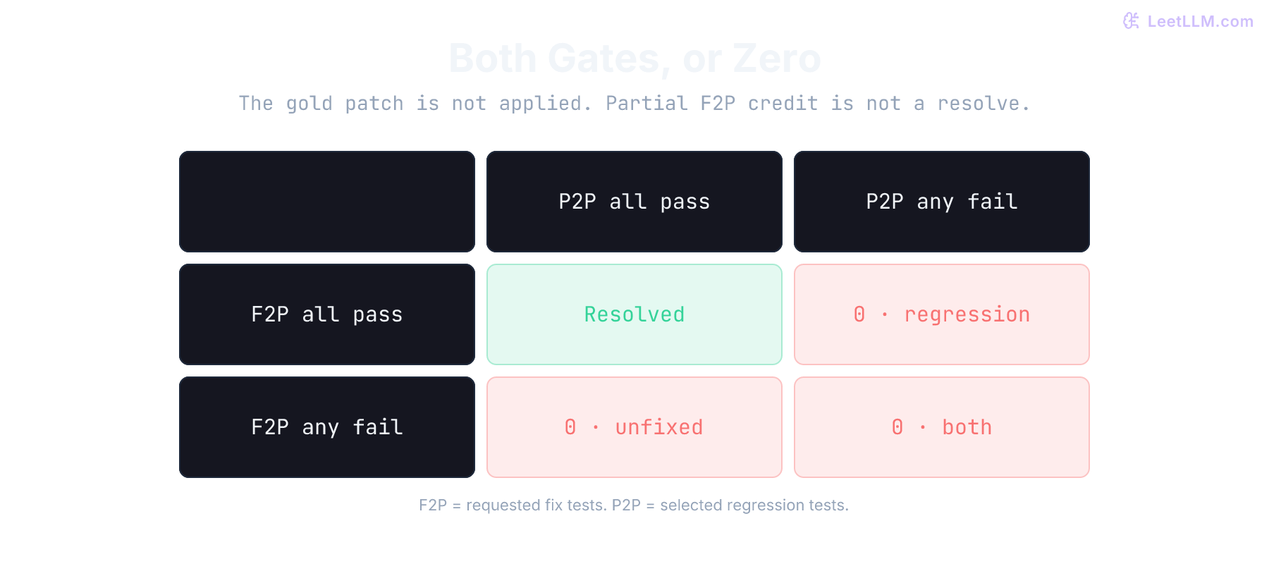 SWE-bench grading path where a candidate patch must pass hidden FAIL_TO_PASS fix tests and PASS_TO_PASS regression tests before it counts as resolved.