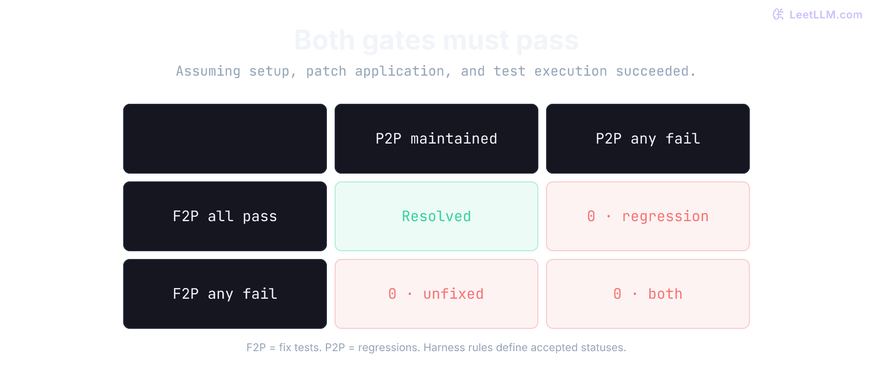 Two-by-two grade: all FAIL_TO_PASS tests must pass and all PASS_TO_PASS tests must be maintained for Resolved under the pinned harness rules. A failed fix test or regression scores zero. Skipped regression tests can count as maintained in the ordinary grading mode.