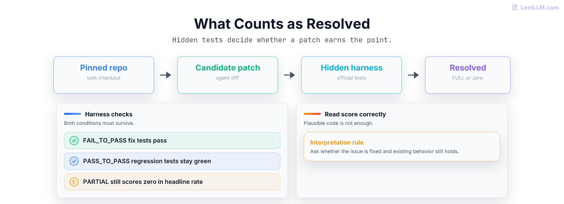 SWE-bench grading path from pinned repository and submitted patch to hidden fix tests, regression tests, and final resolved score.