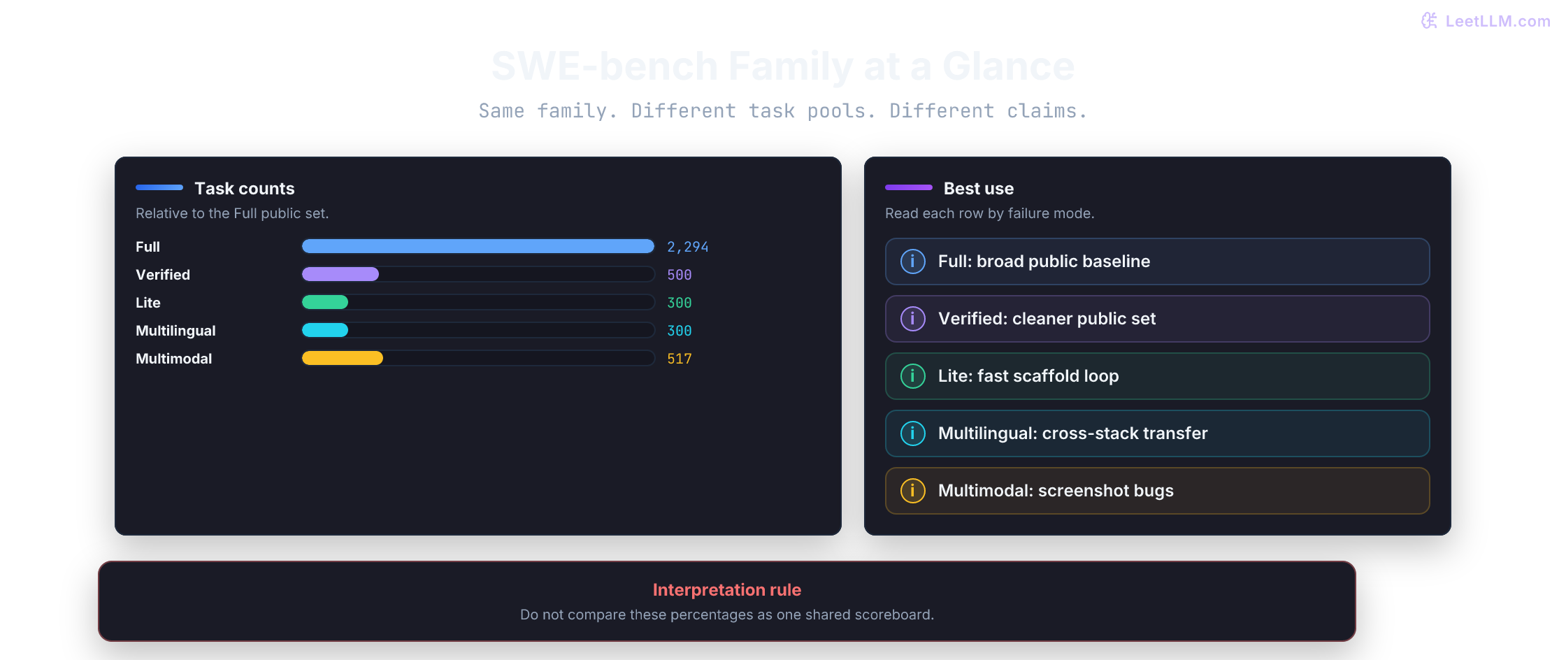 SWE-bench family comparison with task counts for Full, Verified, Lite, Multilingual, and Multimodal, plus compact guidance for when each variant is useful.