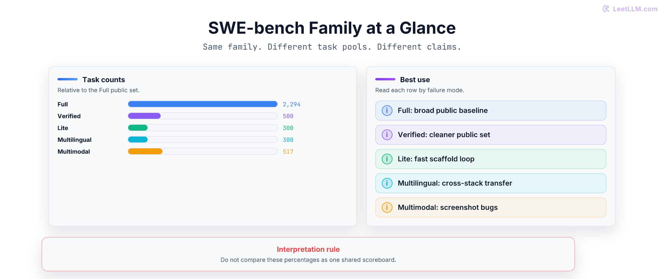 SWE-bench family comparison with task counts for Full, Verified, Lite, Multilingual, and Multimodal, plus compact guidance for when each variant is useful.