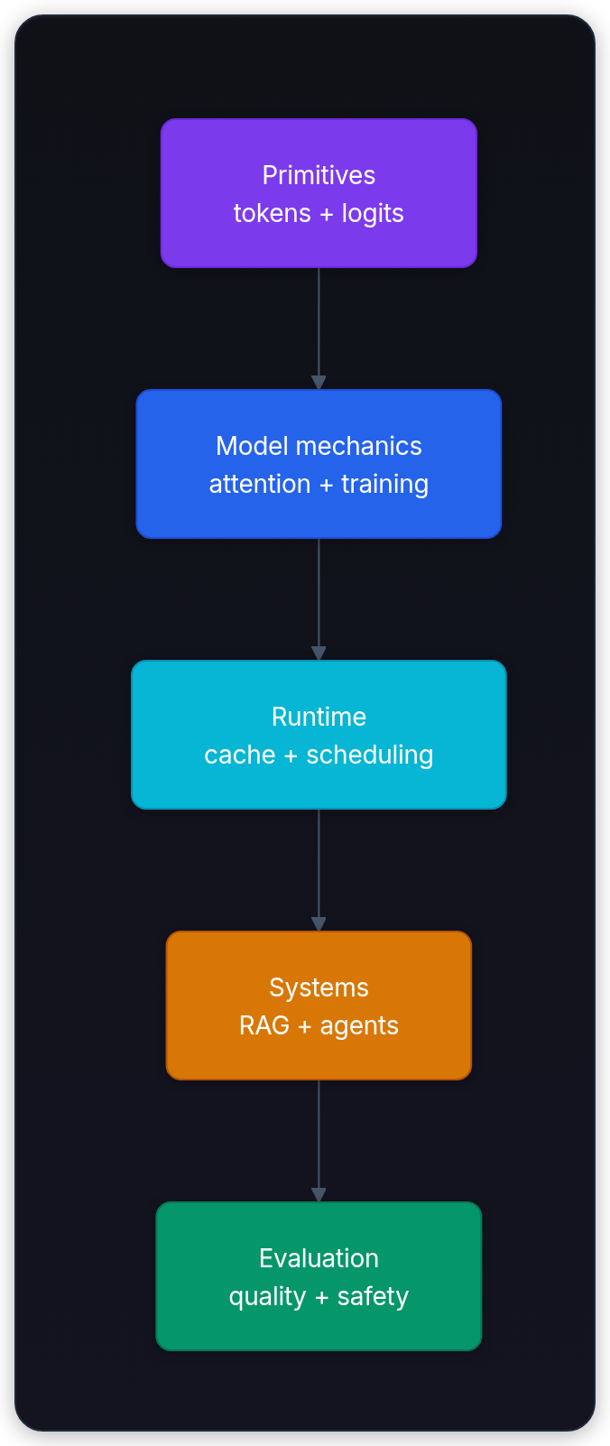 Diagram showing Primitives tokens + logits, Model mechanics attention + training, Runtime cache + scheduling, and Systems RAG + agents.