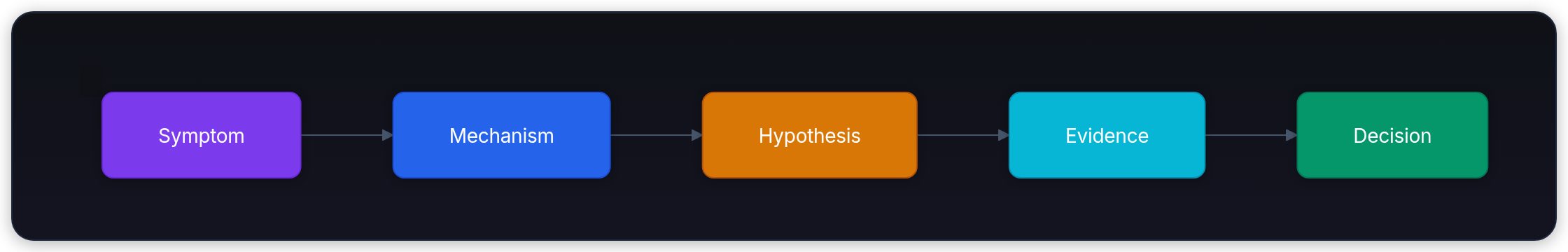 Diagram showing Primitives tokens + logits, Model mechanics attention + training, Runtime cache + scheduling, and Systems RAG + agents.