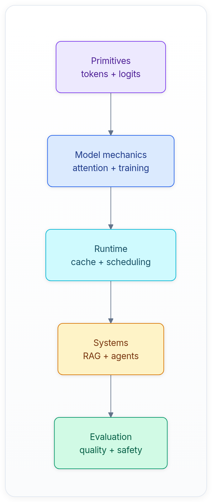 Diagram showing Primitives tokens + logits, Model mechanics attention + training, Runtime cache + scheduling, and Systems RAG + agents.