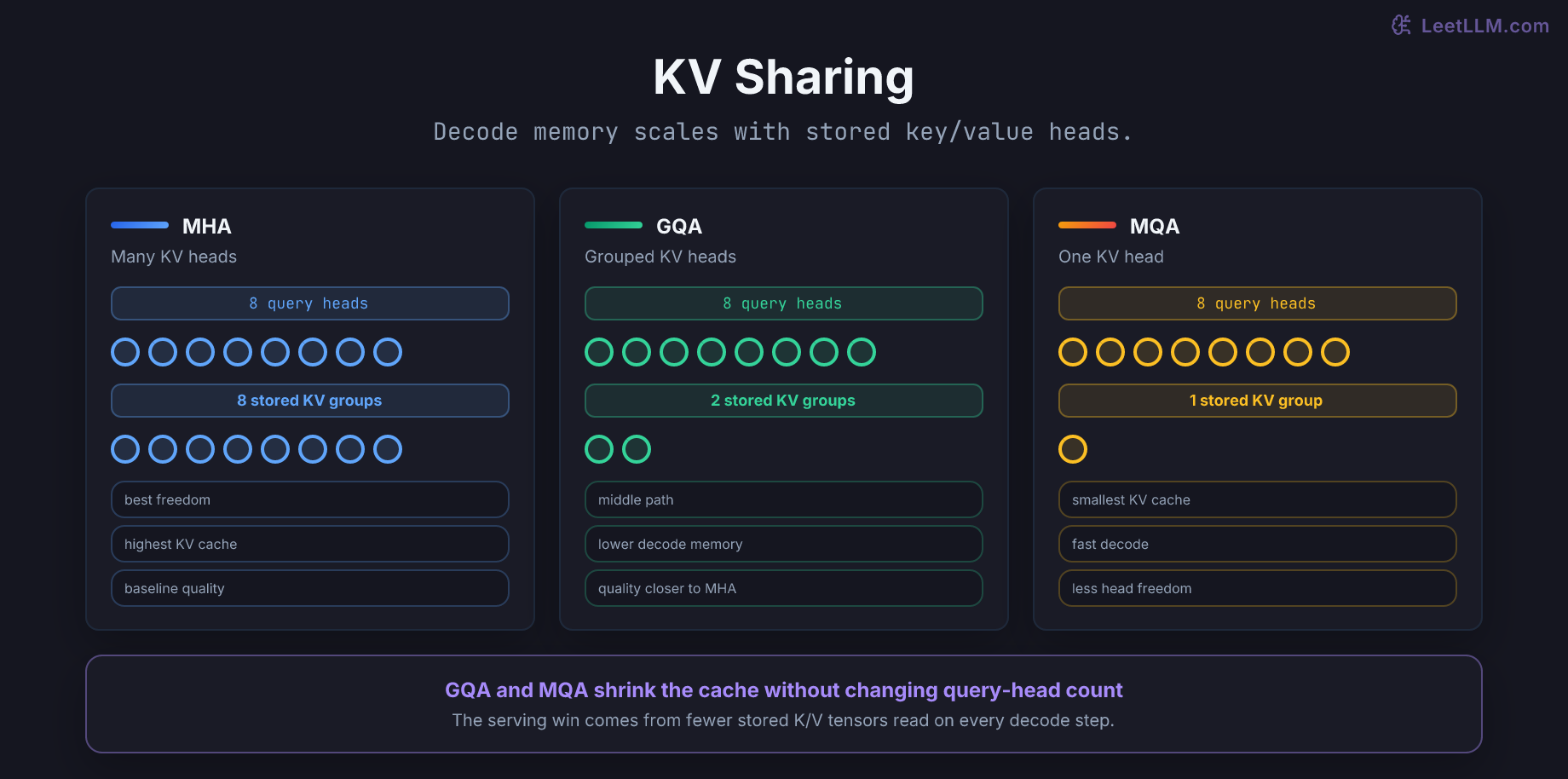 Attention KV sharing comparison where MHA stores one key value cache per query head, GQA shares a few caches across groups, and MQA shares one cache across all heads.