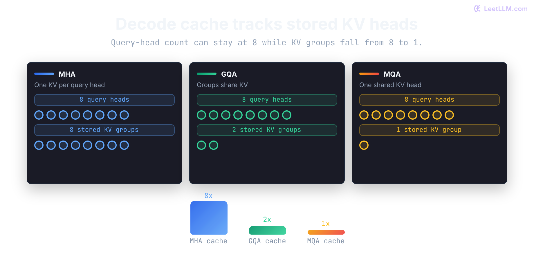Attention KV sharing comparison where MHA stores one key value cache per query head, GQA shares a few caches across groups, and MQA shares one cache across all heads.