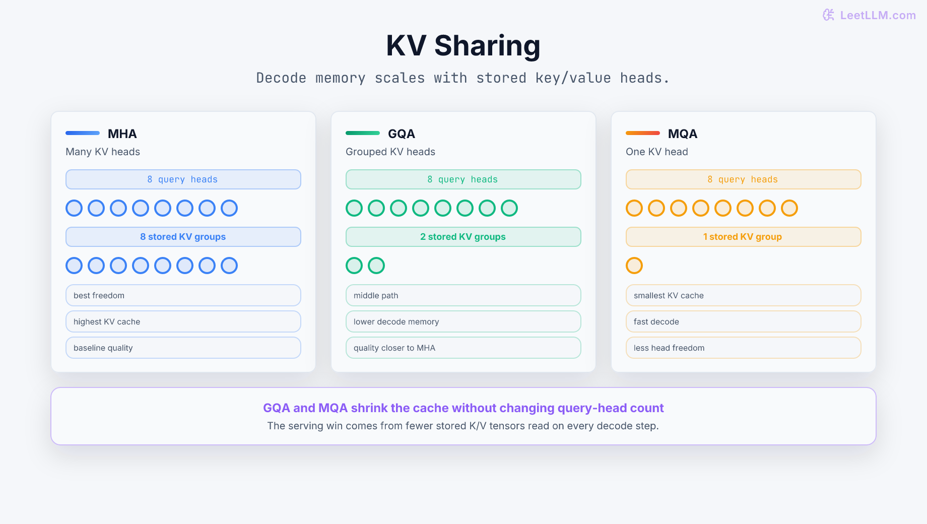 Attention KV sharing comparison where MHA stores one key value cache per query head, GQA shares a few caches across groups, and MQA shares one cache across all heads.