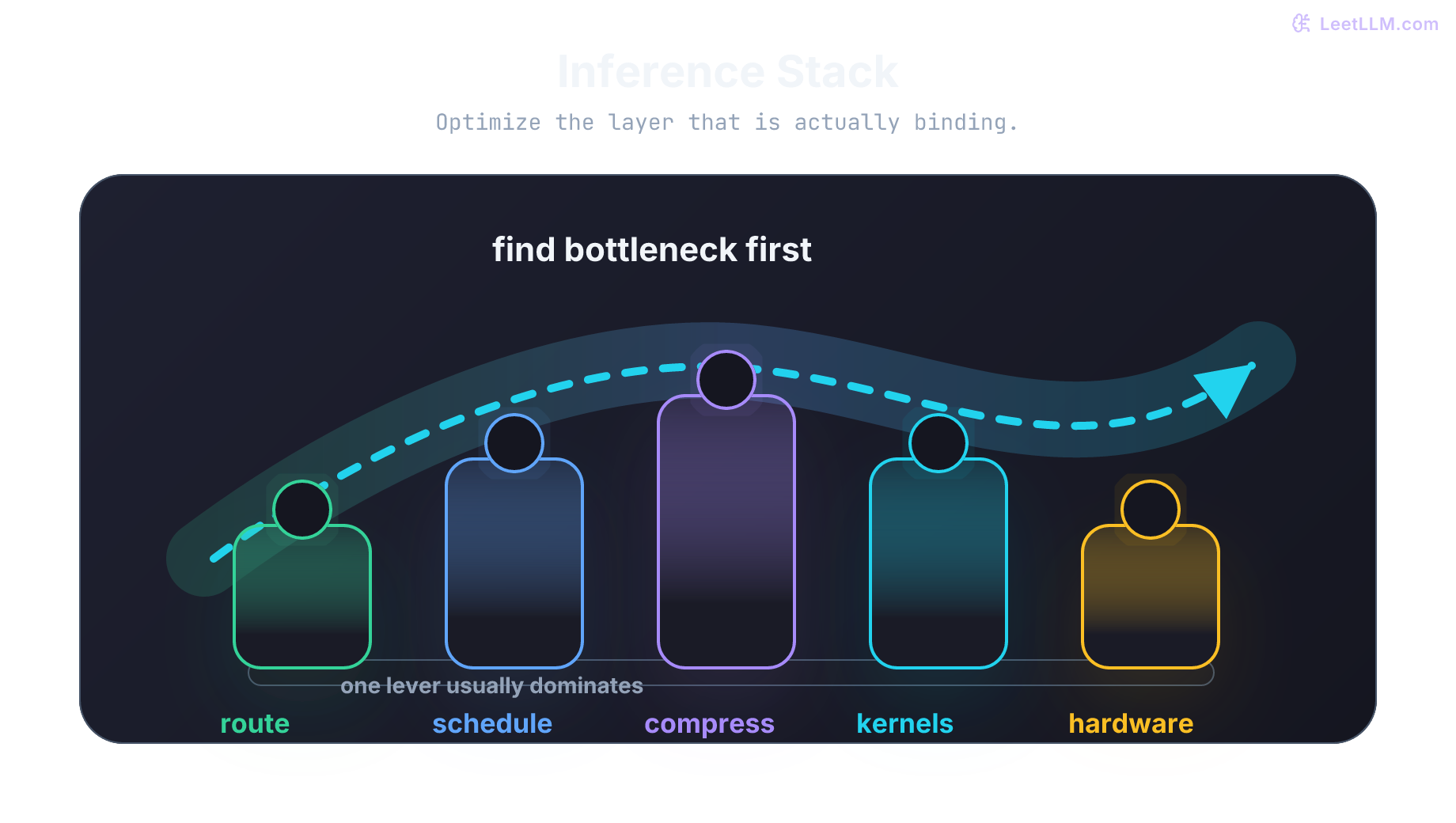 Inference optimization map showing request routing, scheduler, model bytes, kernel speed, and hardware bandwidth as separate levers.