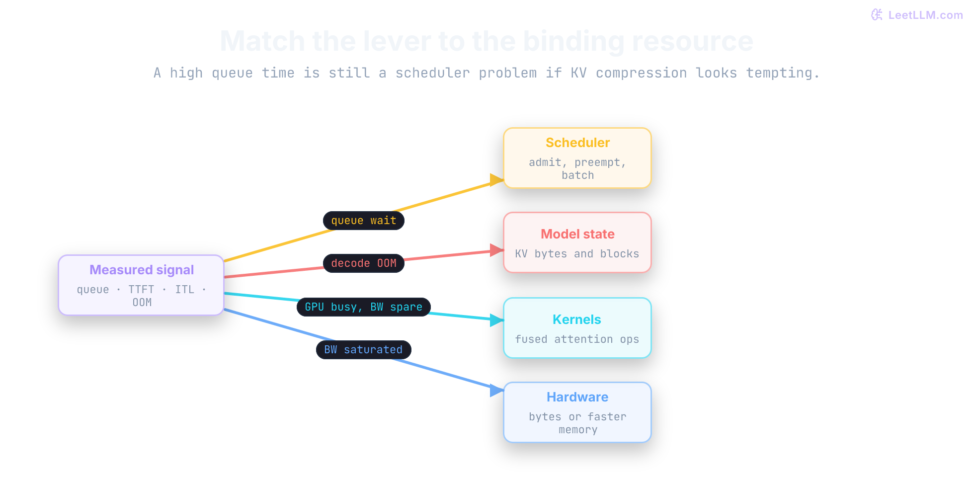 Inference troubleshooting matrix mapping observed bottleneck signals to routing, scheduling, model-state, kernel, or hardware levers.