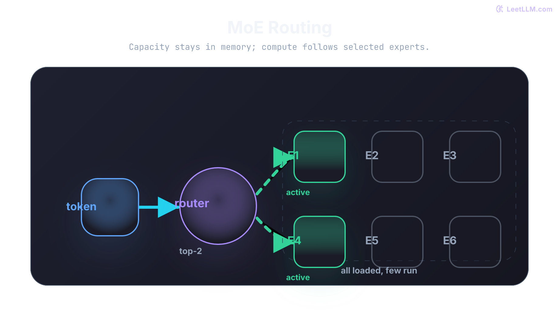 Mixture of Experts routing where one token is routed to two active experts while other experts stay idle in memory.