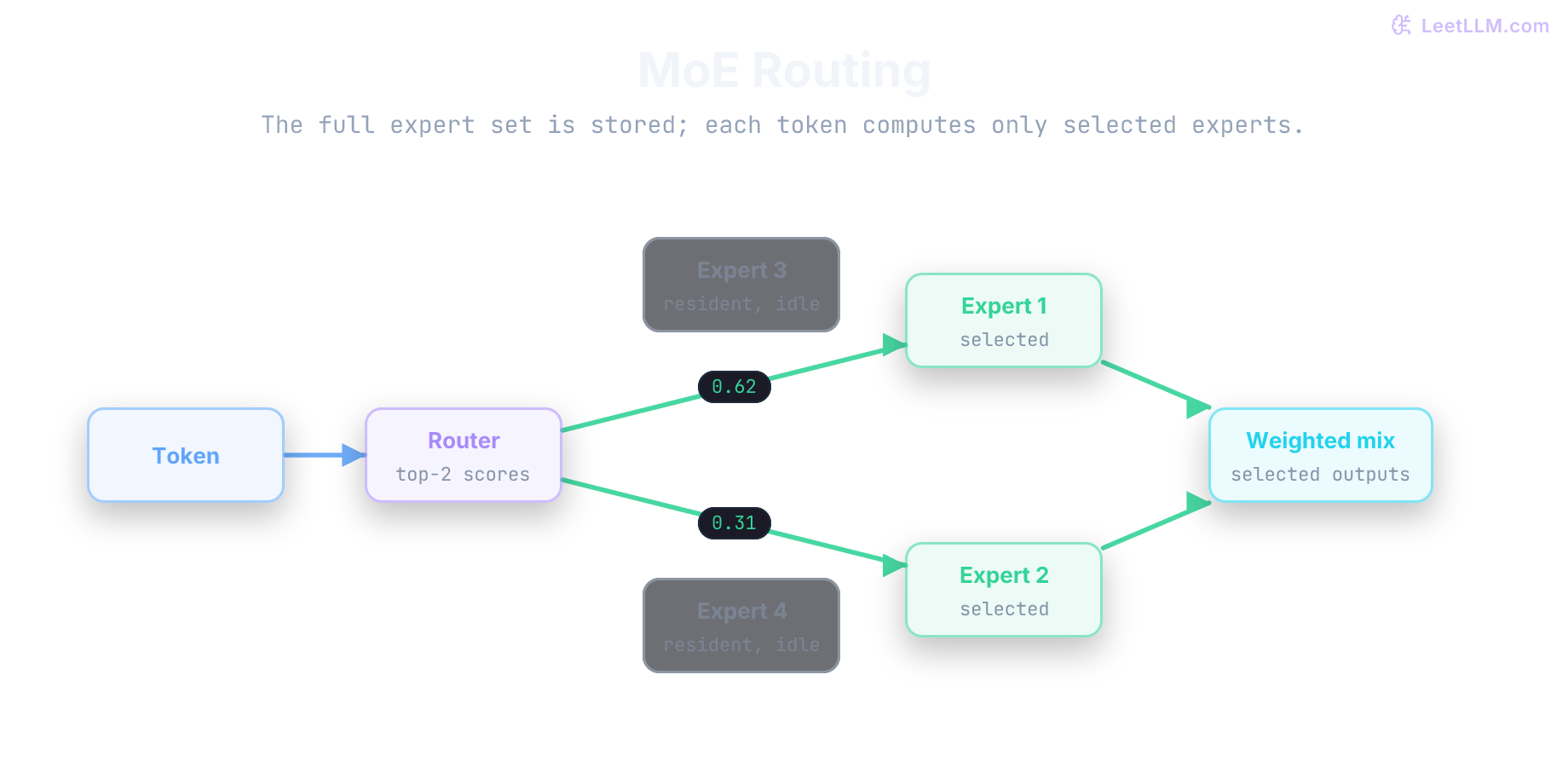 Mixture-of-experts routing graph where a router selects two active experts while other resident experts remain idle, then combines selected outputs.