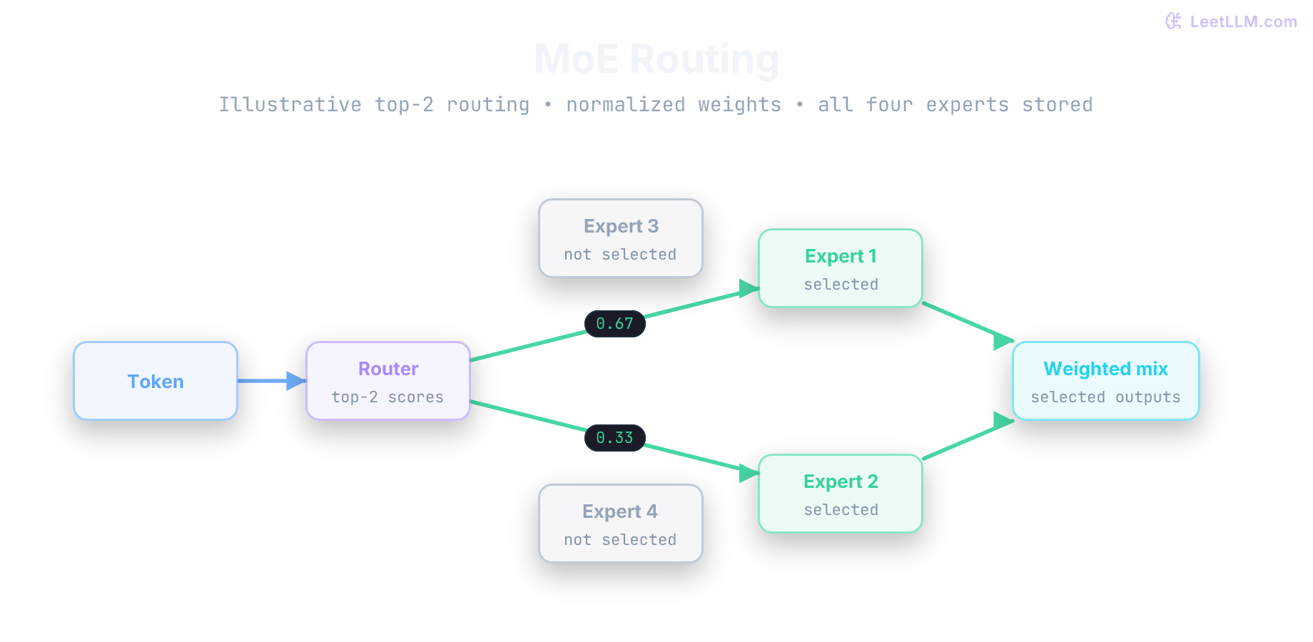 Mixture-of-experts routing graph where a router selects two active experts while other experts remain stored in the serving system, then combines the selected outputs.