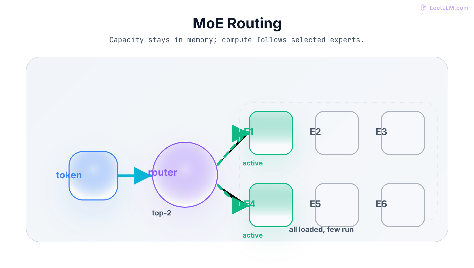 Mixture of Experts routing where one token is routed to two active experts while other experts stay idle in memory.