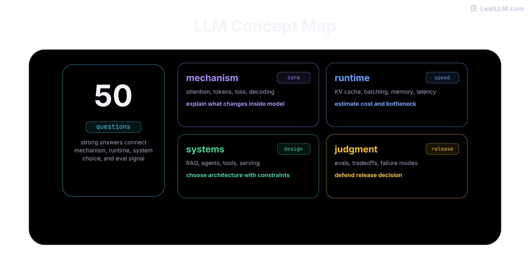 Four-layer LLM engineering study map moving from mechanism to runtime, systems, and evaluation judgment.