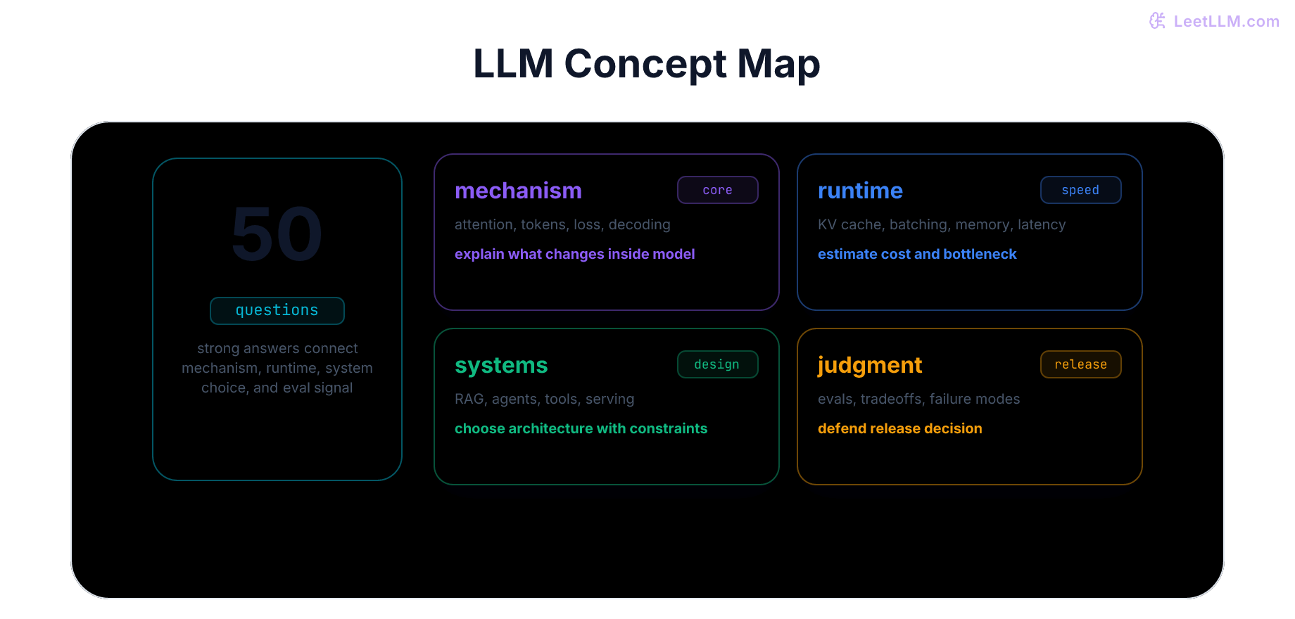 Four-layer LLM engineering study map moving from mechanism to runtime, systems, and evaluation judgment.