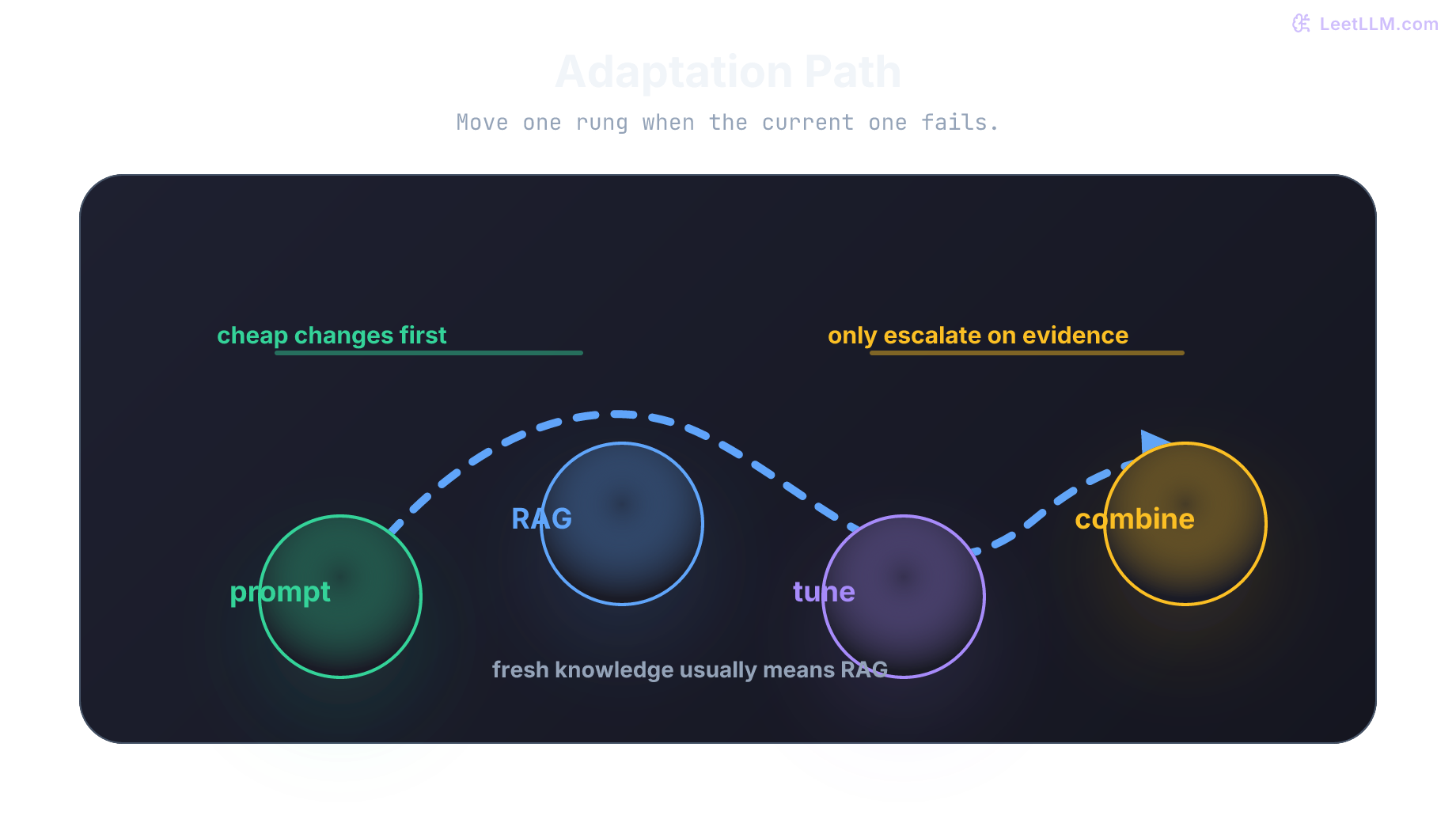Decision path from prompt changes to RAG, fine-tuning, and combined production systems.