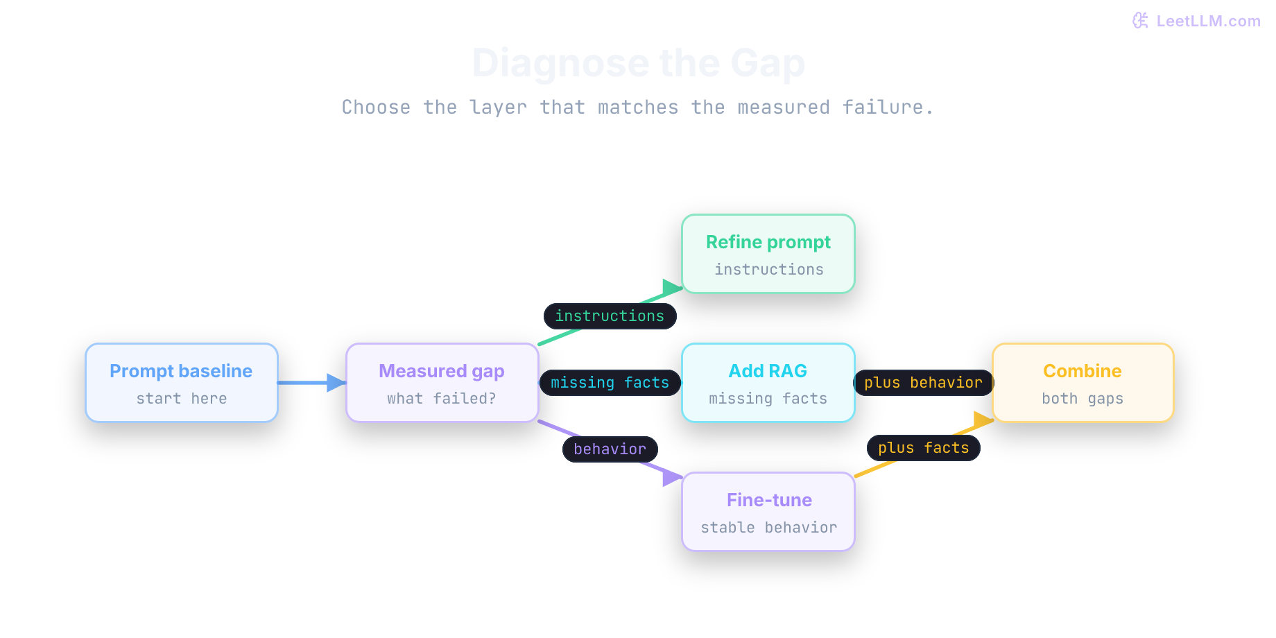 Decision graph that starts with a prompt baseline, routes instruction gaps to prompt refinement, missing facts to retrieval, stable behavior gaps to fine-tuning, and combines retrieval with tuning only when both gaps remain.