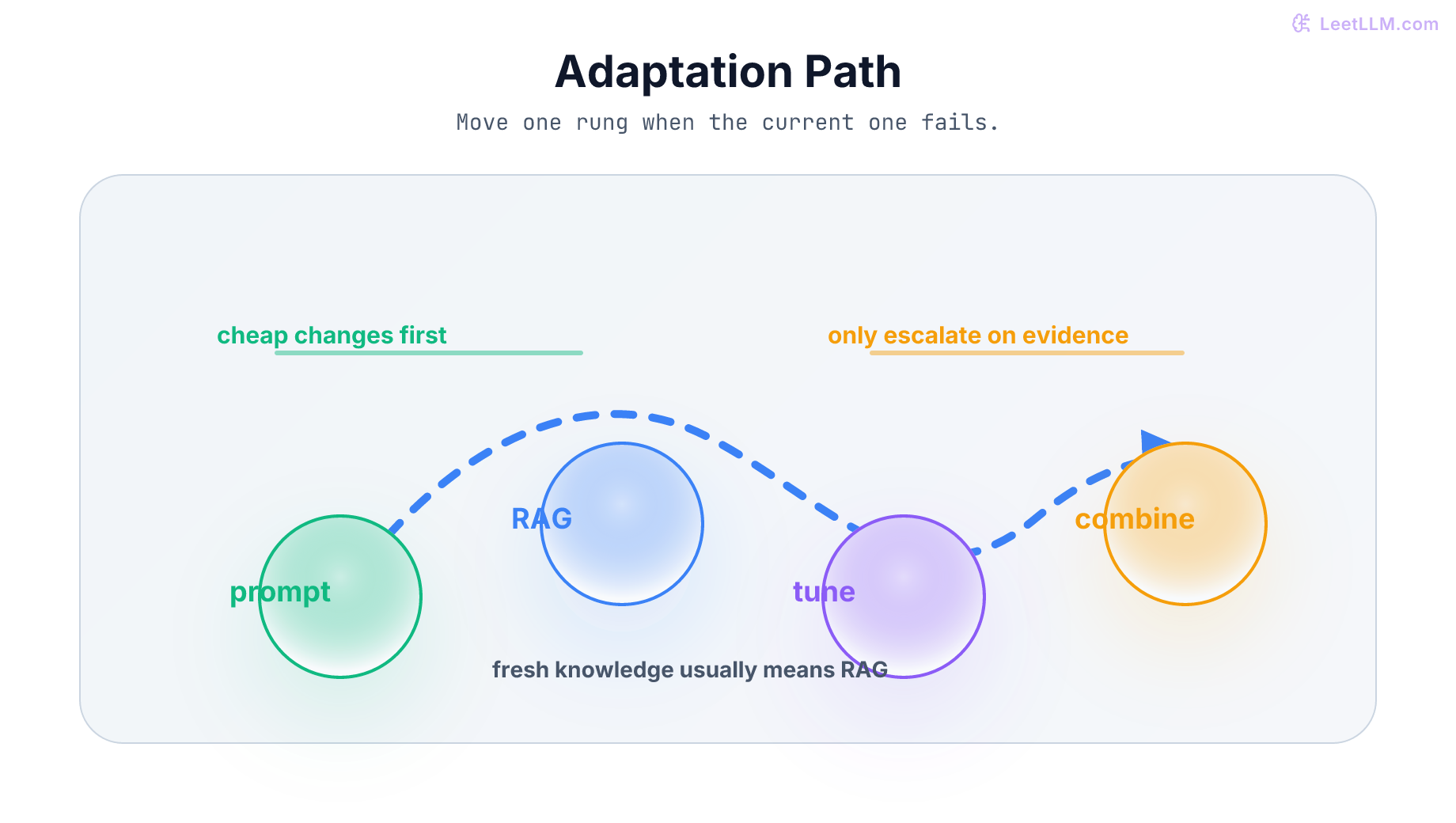Decision path from prompt changes to RAG, fine-tuning, and combined production systems.