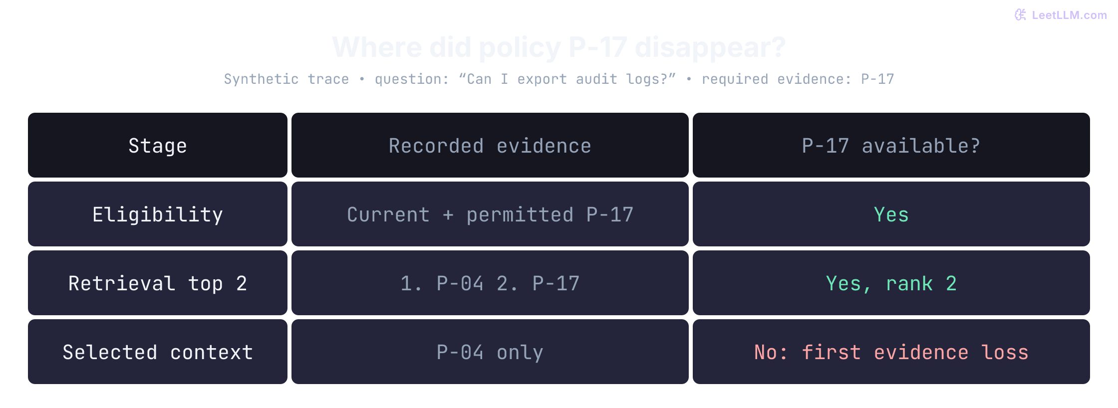 Synthetic RAG trace: required policy P-17 is eligible and retrieved at rank 2, but is absent from selected context, which contains only irrelevant P-04. The first evidence loss is context selection.