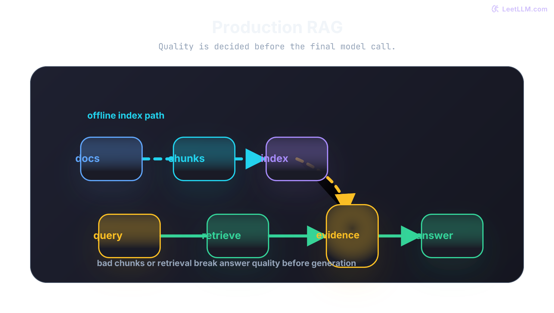 Production RAG pipeline with offline document indexing, online retrieval, an evidence gate, and grounded answer generation.
