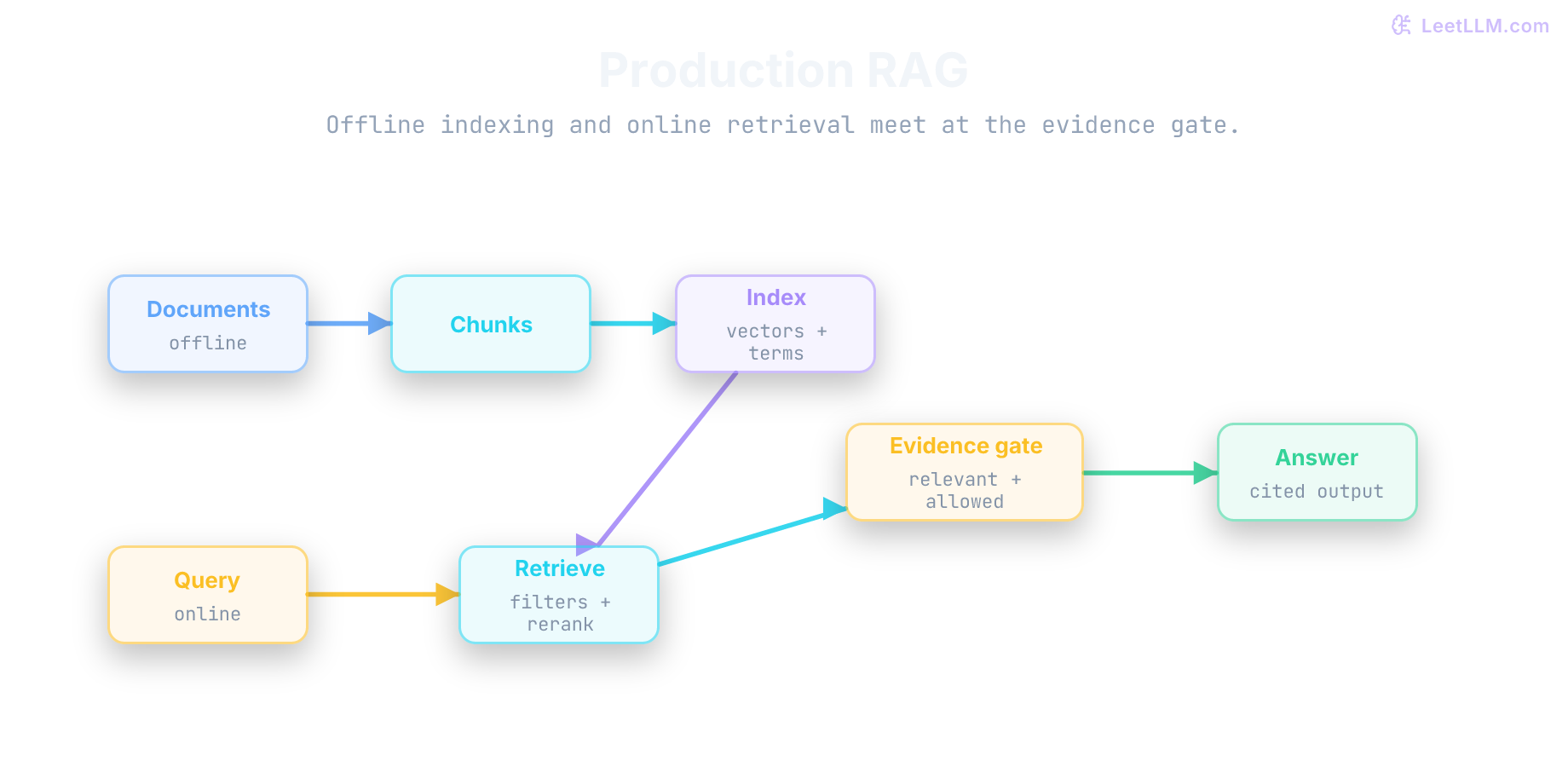 Production RAG graph with an offline indexing path, an online query path, an evidence gate, and grounded answer generation.