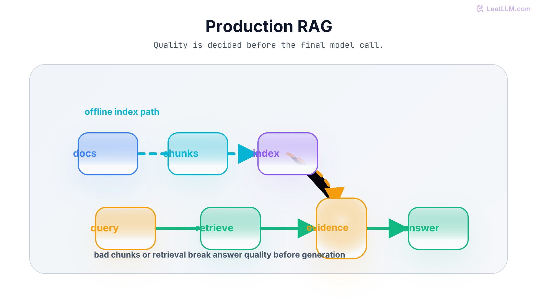 Production RAG pipeline with offline document indexing, online retrieval, an evidence gate, and grounded answer generation.