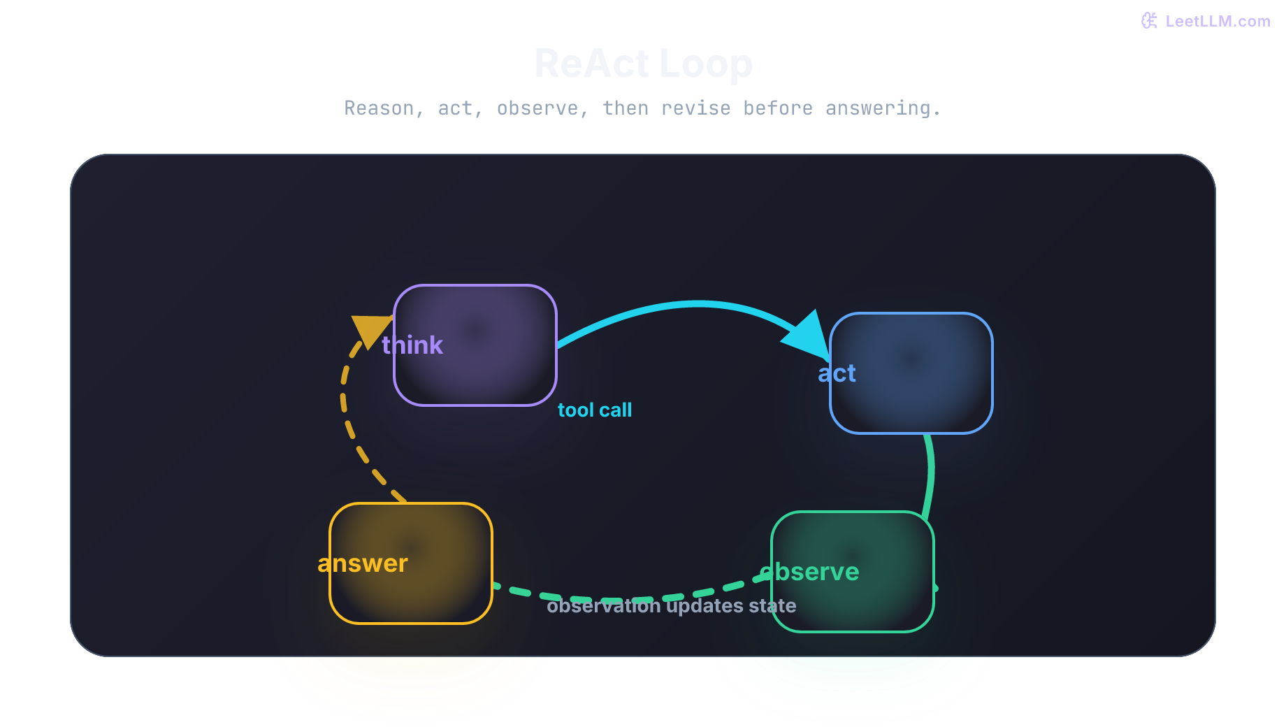 ReAct agent loop where thought chooses a tool, action runs it, observation updates state, and answer exits only after evidence.