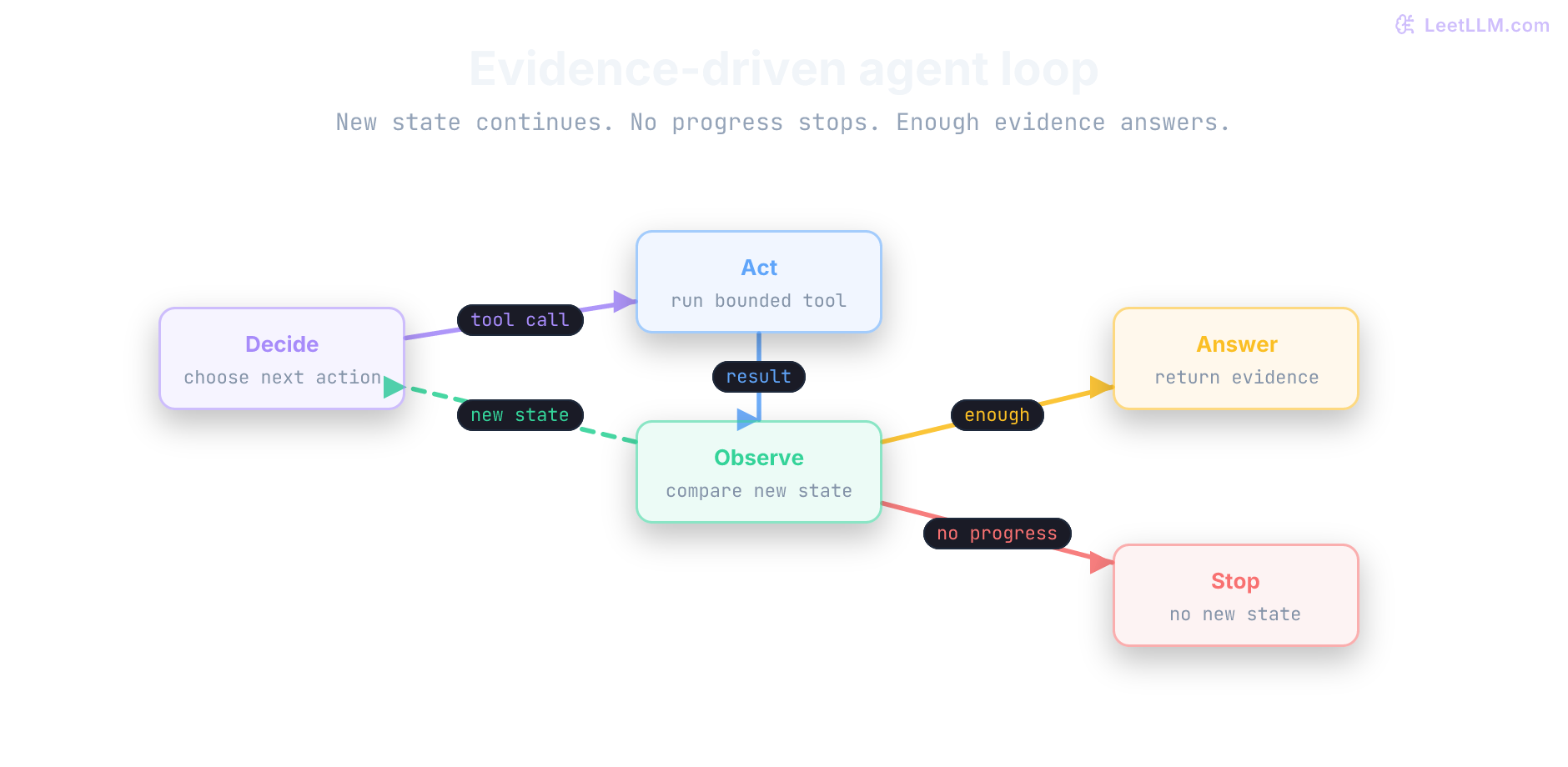 ReAct control graph where thought selects a tool action, observation updates state, and an evidence-backed answer exits the loop.