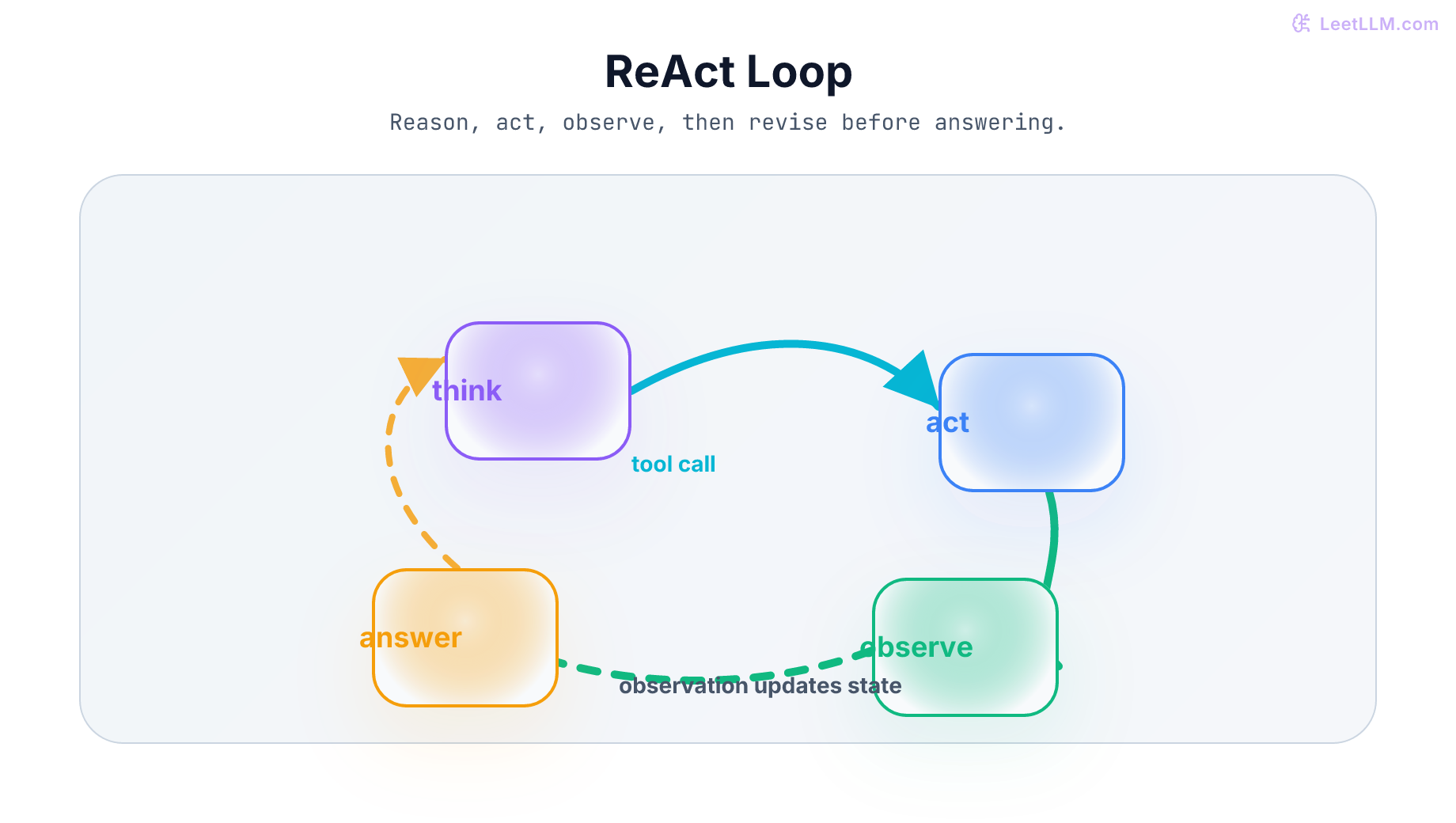 ReAct agent loop where thought chooses a tool, action runs it, observation updates state, and answer exits only after evidence.