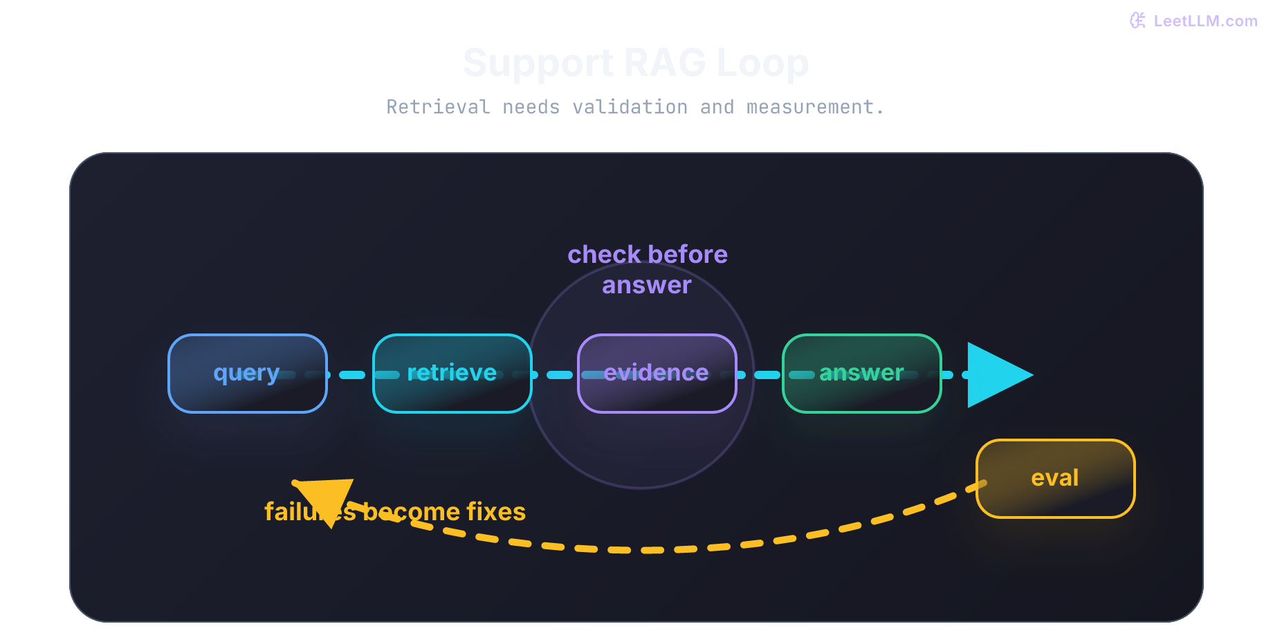 Support RAG feedback loop where query retrieval, evidence checking, answer generation, validation, and evaluation metrics form a production improvement cycle.