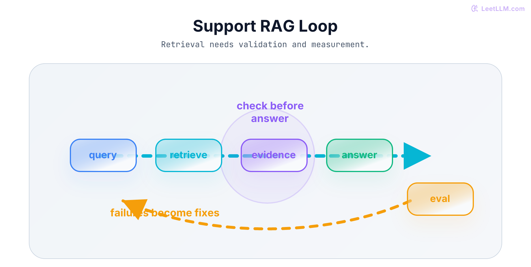 Support RAG feedback loop where query retrieval, evidence checking, answer generation, validation, and evaluation metrics form a production improvement cycle.