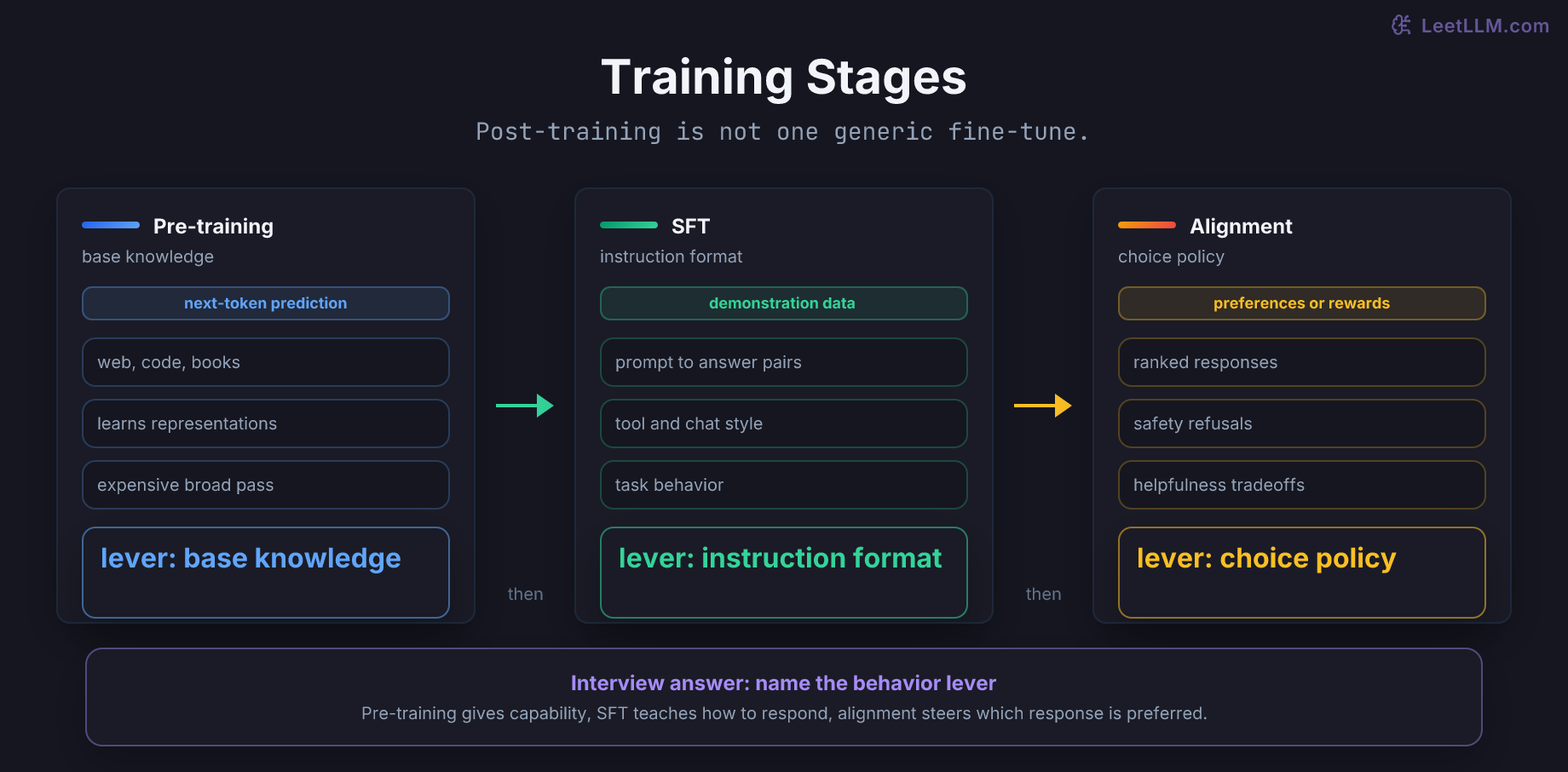LLM training stages showing pre-training for broad next-token knowledge, supervised fine-tuning for instruction behavior, and alignment for preference shaping.