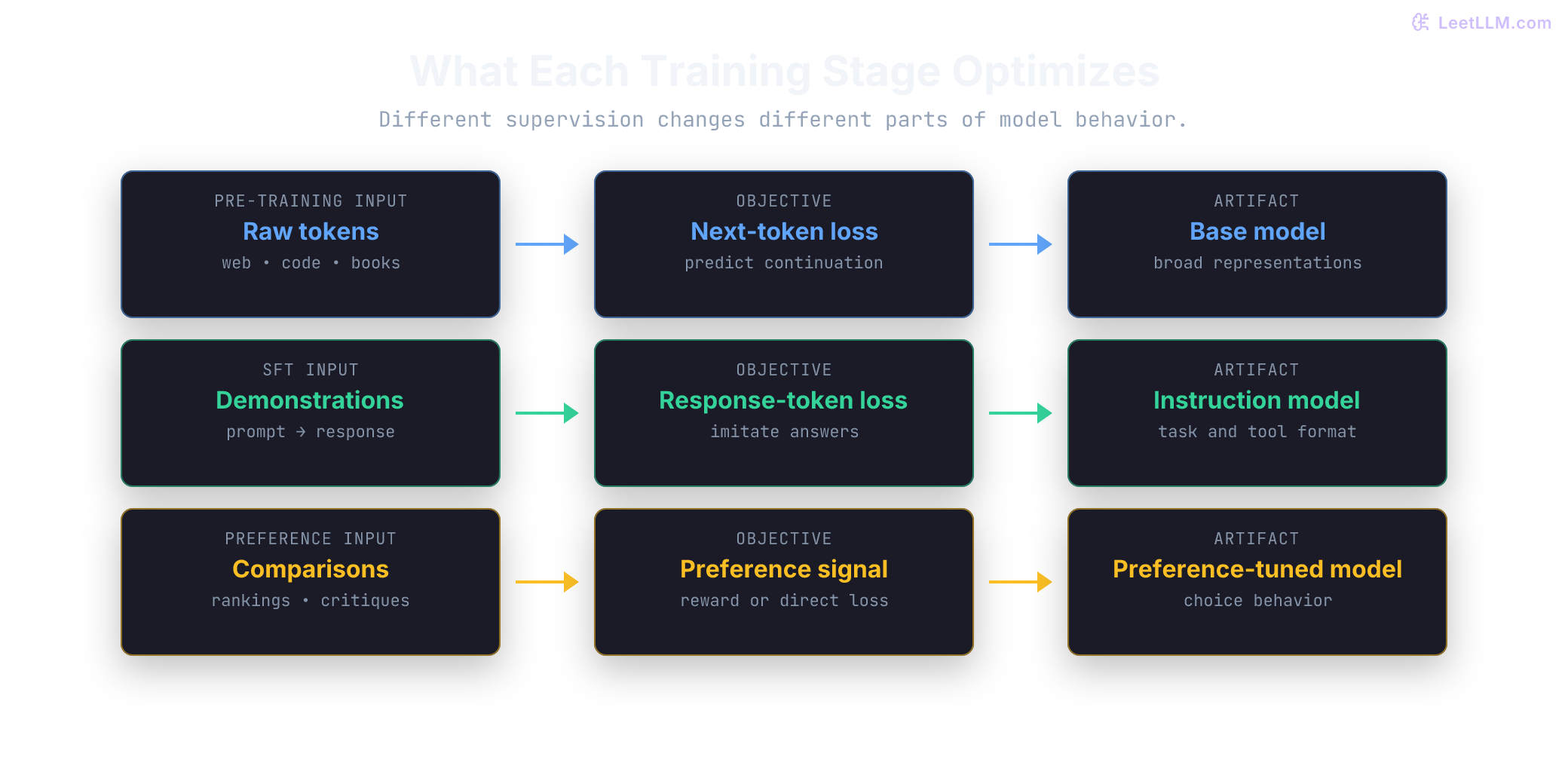 Three training rows show pre-training, supervised fine-tuning, and alignment as distinct input-to-objective-to-artifact transformations.
