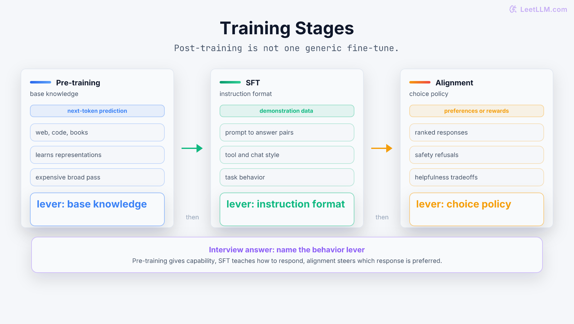 LLM training stages showing pre-training for broad next-token knowledge, supervised fine-tuning for instruction behavior, and alignment for preference shaping.