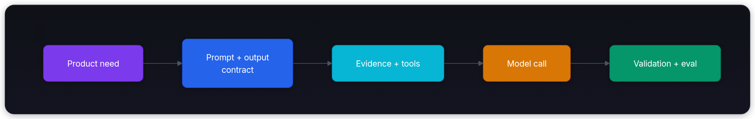 Diagram showing Product need, Prompt + output contract, Evidence + tools, and Model call.