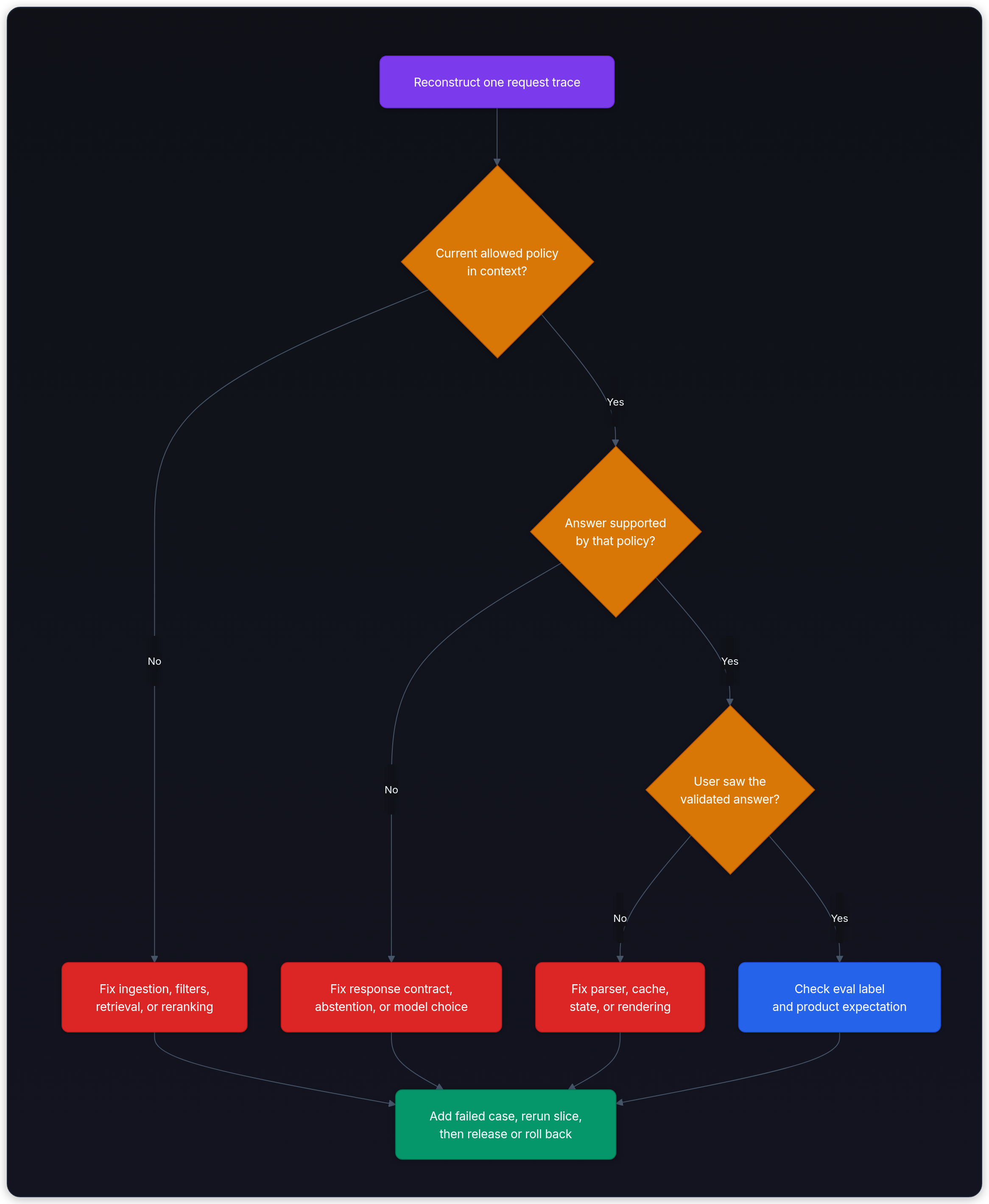 Diagram showing Product need, Prompt + output contract, Evidence + tools, and Model call.