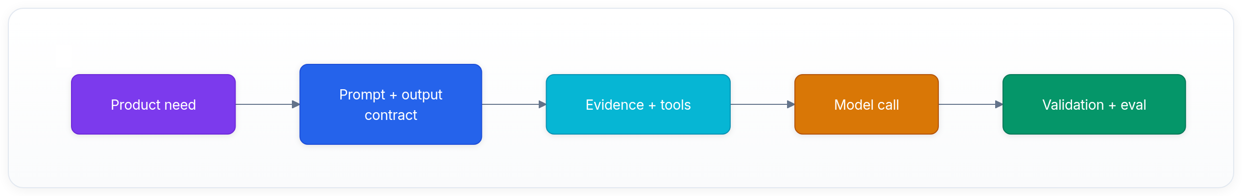 Diagram showing Product need, Prompt + output contract, Evidence + tools, and Model call.