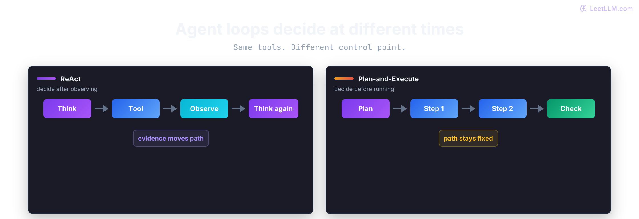 Comparison of ReAct and Plan-and-Execute agent patterns, showing ReAct adapting after each tool observation and Plan-and-Execute running a planned step sequence.