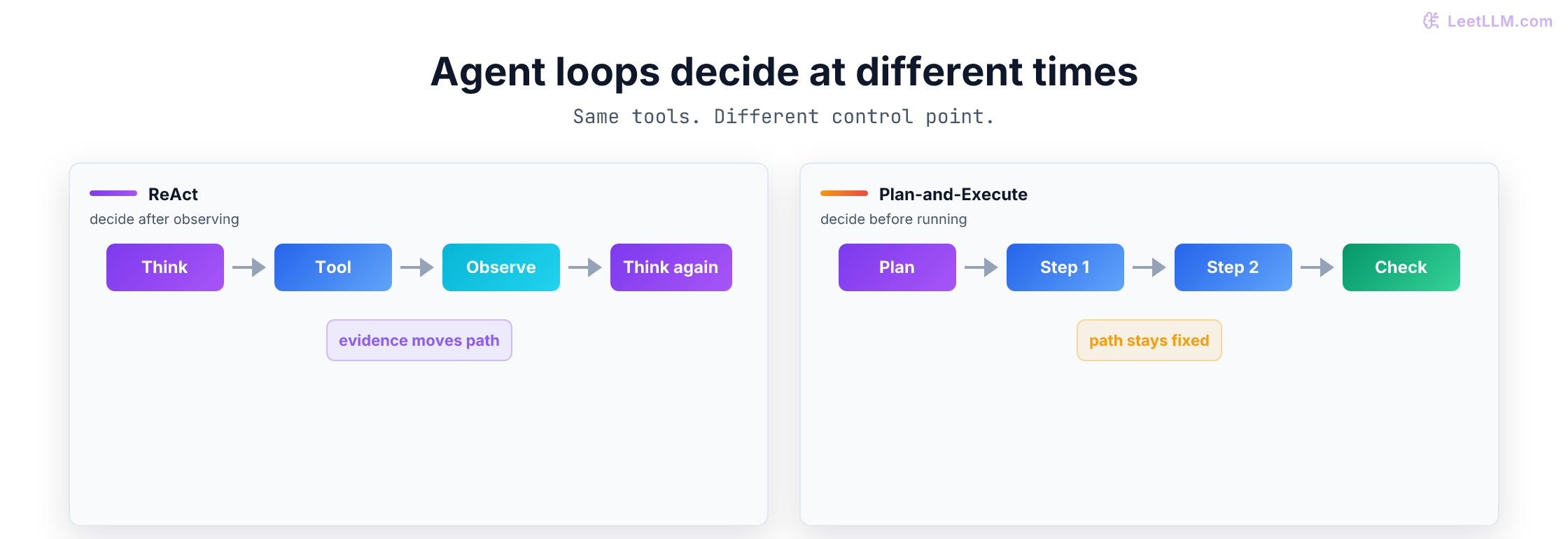Comparison of ReAct and Plan-and-Execute agent patterns, showing ReAct adapting after each tool observation and Plan-and-Execute running a planned step sequence.