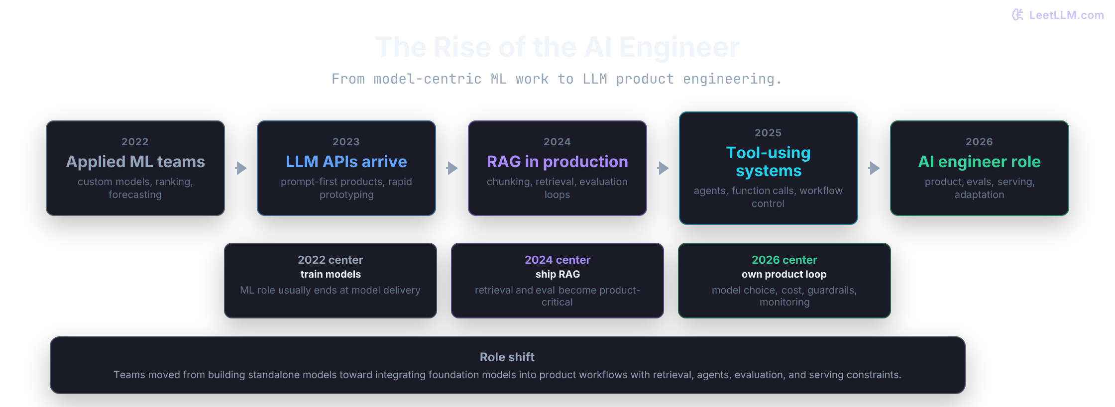 Timeline showing how AI engineering shifted from model-centric ML work to LLM systems and model adaptation work between 2022 and 2026.