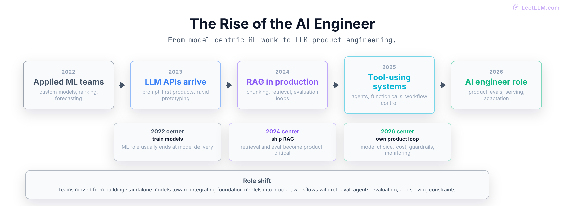 Timeline showing how AI engineering shifted from model-centric ML work to LLM systems and model adaptation work between 2022 and 2026.