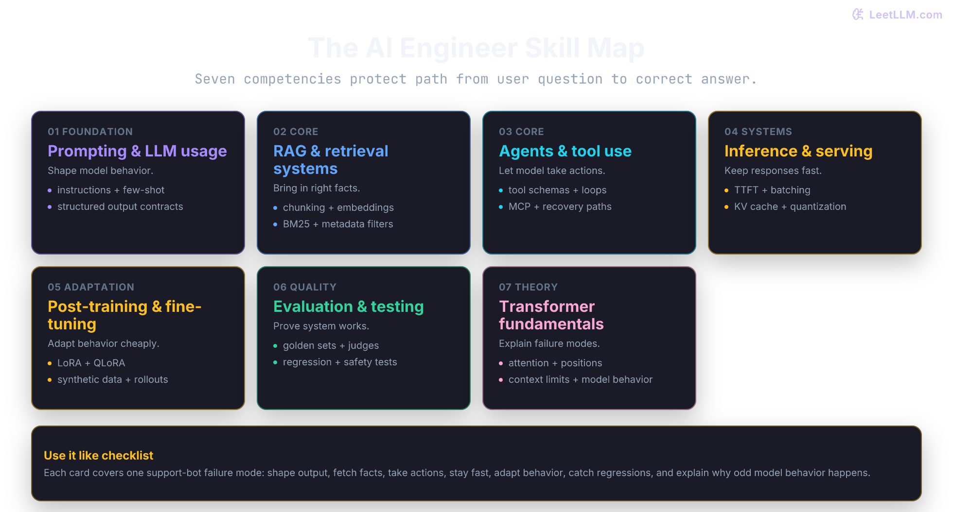 AI engineer skill map showing seven core competencies: prompting, retrieval, agents, serving, post-training, evaluation, and transformer fundamentals.