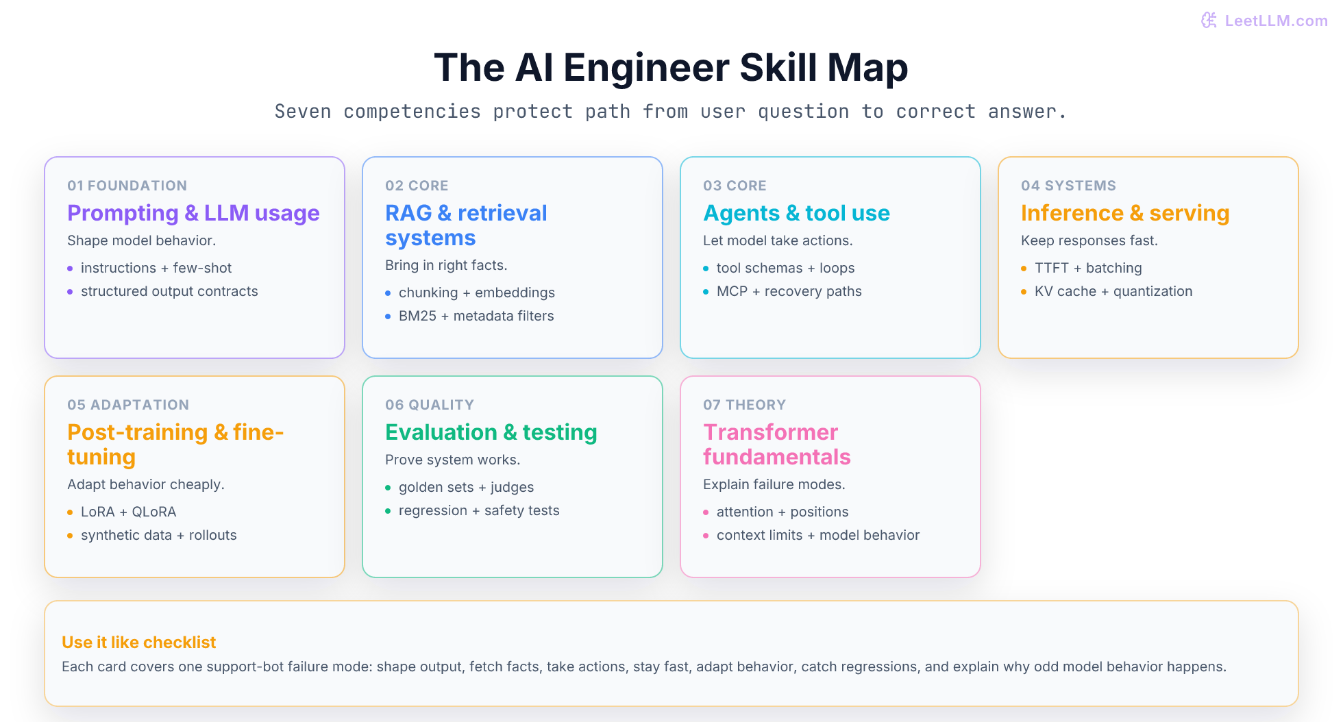 AI engineer skill map showing seven core competencies: prompting, retrieval, agents, serving, post-training, evaluation, and transformer fundamentals.