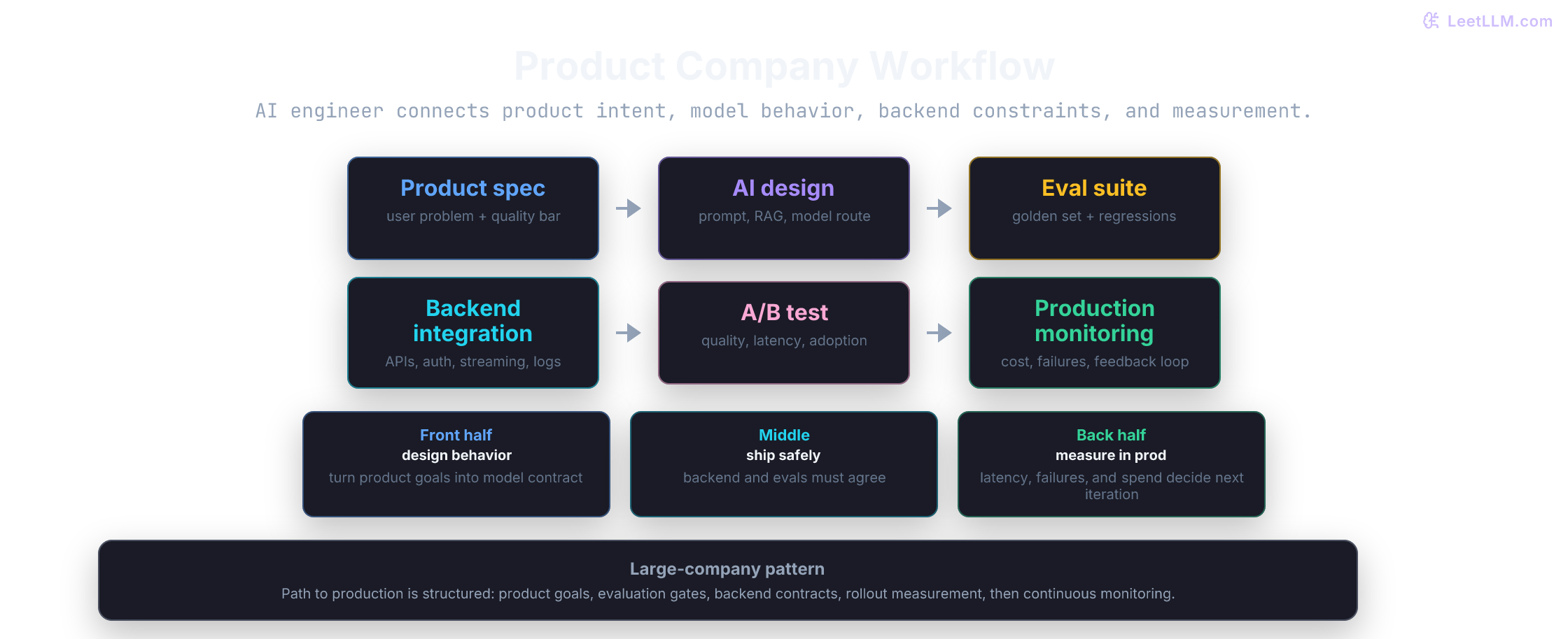 Product company AI engineering workflow from product spec through AI design, evaluation suite, backend integration, A/B test, and production monitoring.