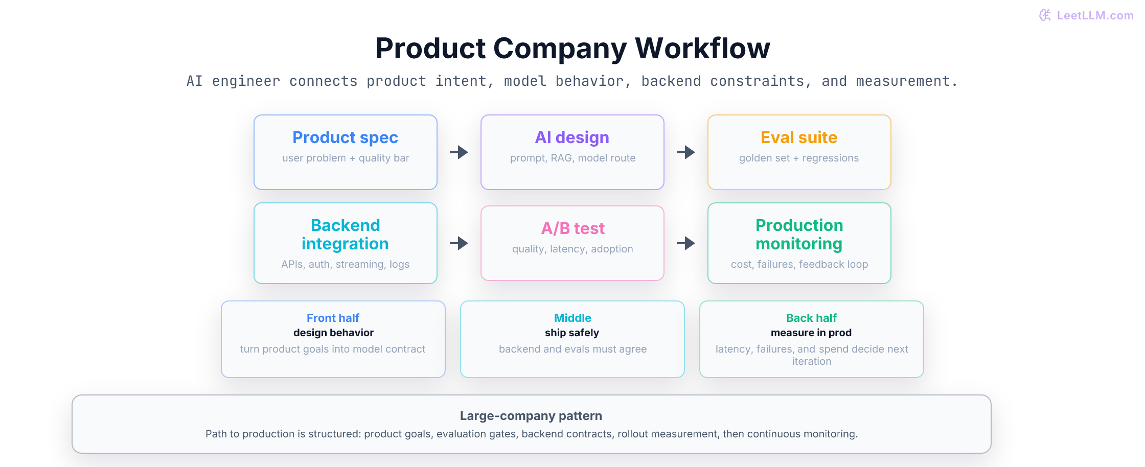 Product company AI engineering workflow from product spec through AI design, evaluation suite, backend integration, A/B test, and production monitoring.