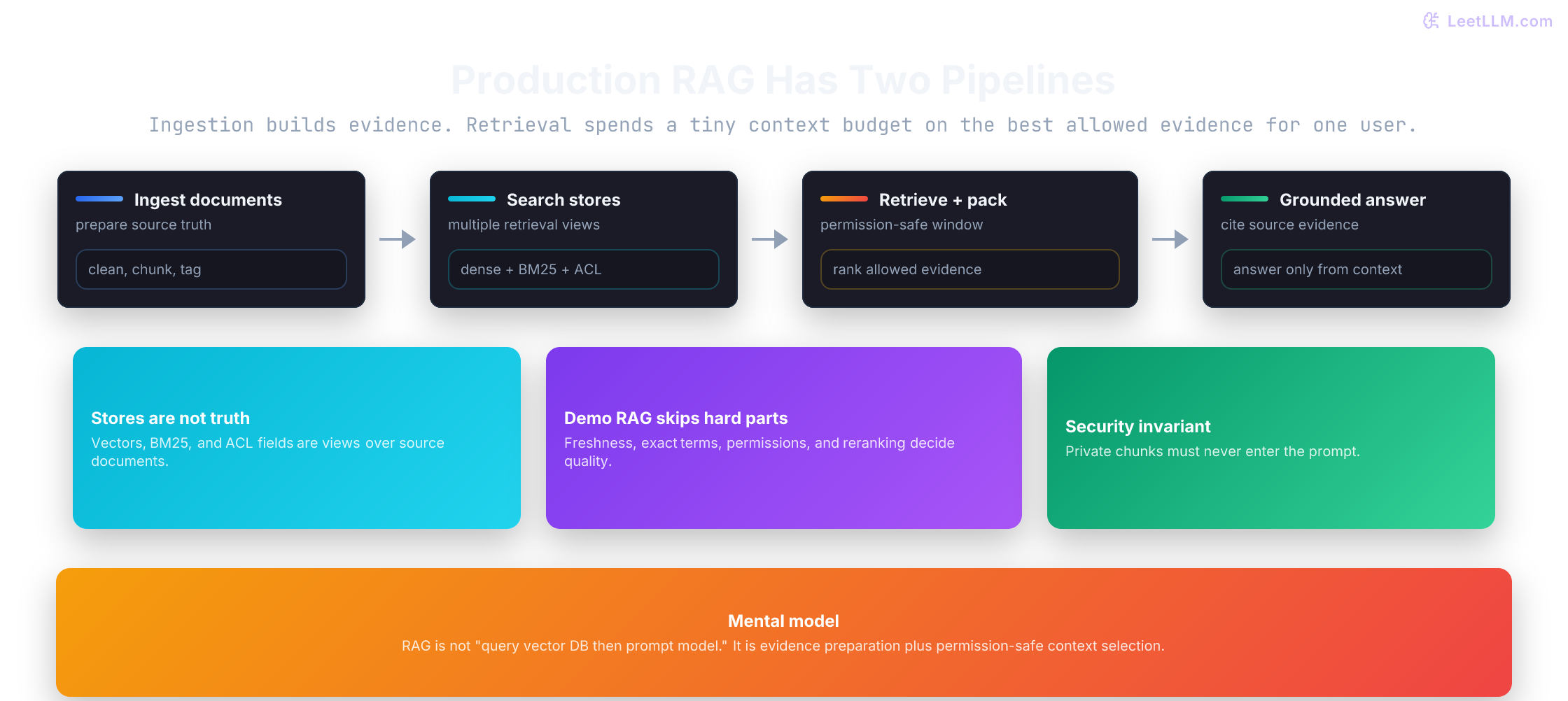Production RAG mental model with separate ingestion and retrieval pipelines connected by permission-safe evidence stores.