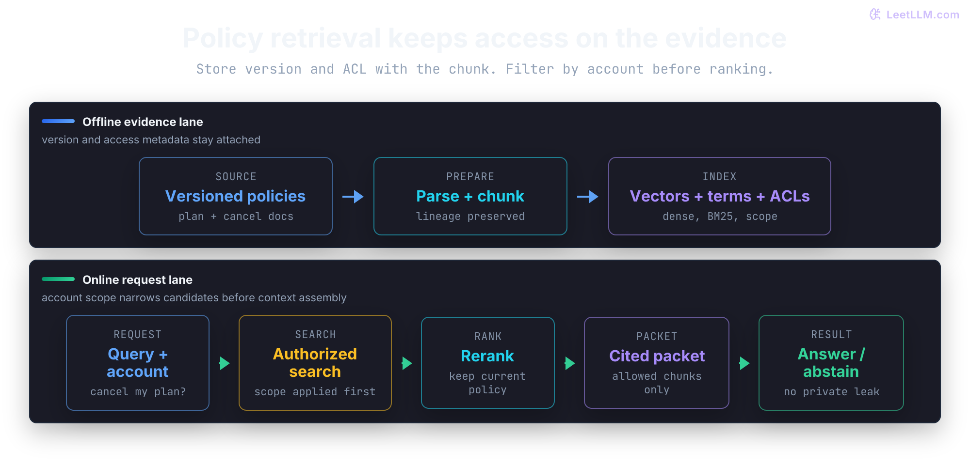 Production RAG architecture with an offline ingestion lane for parsing, chunking, embedding, indexing, and access metadata, plus an online lane that filters permissions before retrieving, reranking, assembling context, and answering.