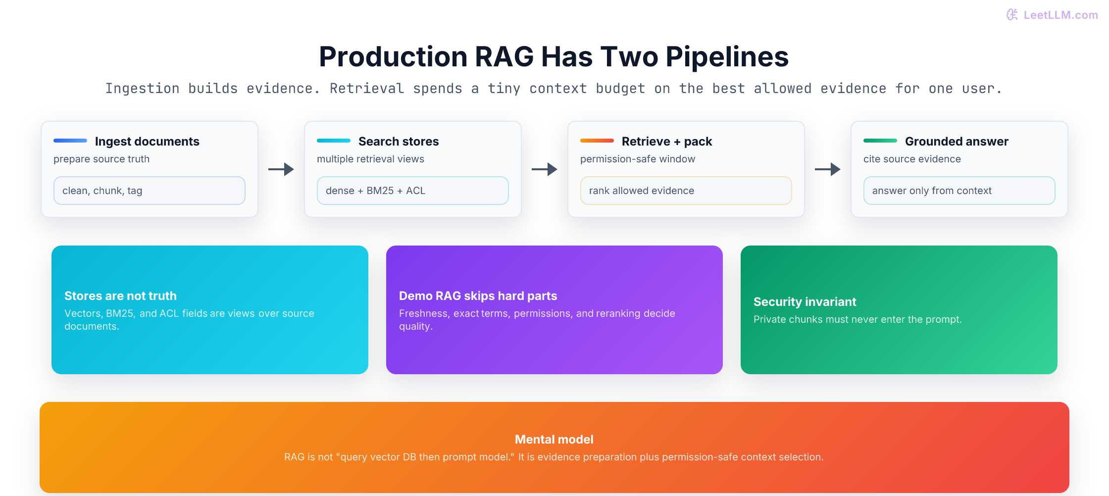 Production RAG mental model with separate ingestion and retrieval pipelines connected by permission-safe evidence stores.