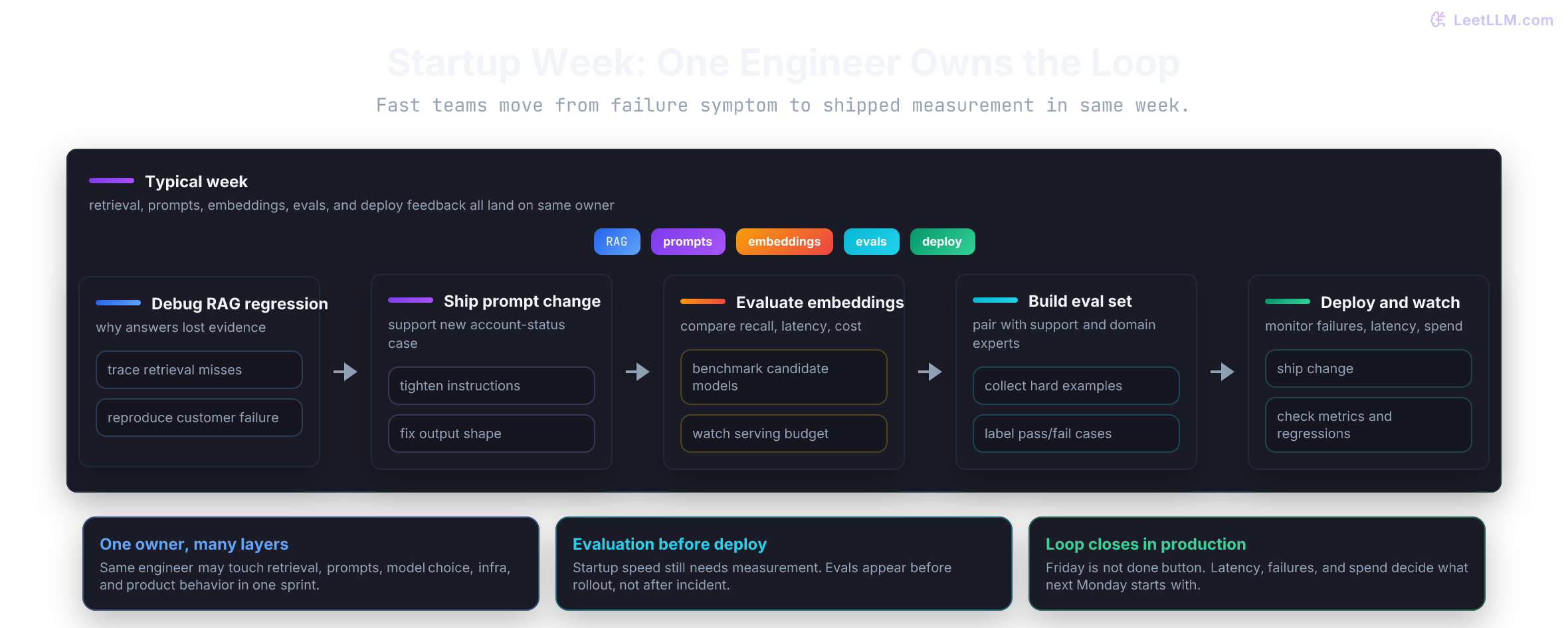 Startup AI engineer weekly workflow from debugging retrieval on Monday through prompt changes, embedding evaluation, eval dataset building, and Friday deployment monitoring.