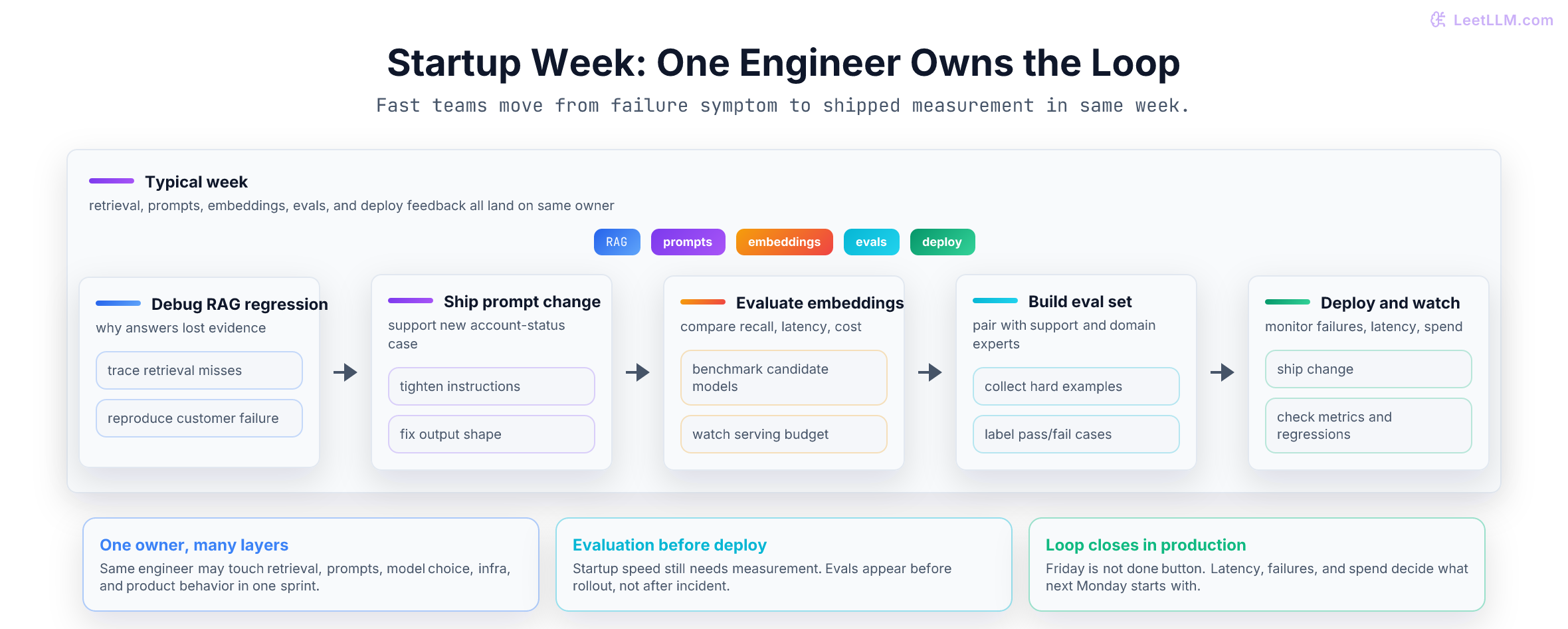 Startup AI engineer weekly workflow from debugging retrieval on Monday through prompt changes, embedding evaluation, eval dataset building, and Friday deployment monitoring.